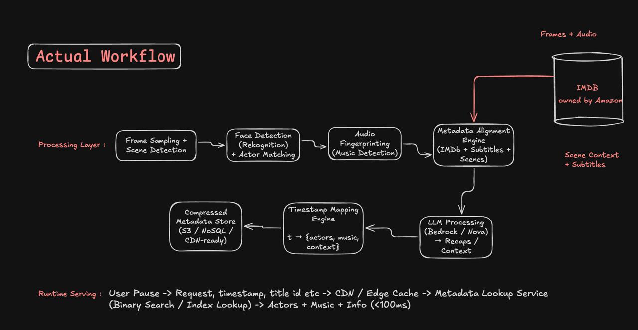Actual system design diagram